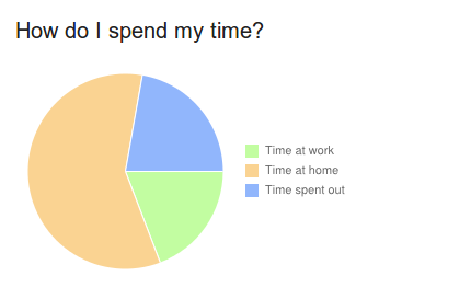 How do I spend my time?